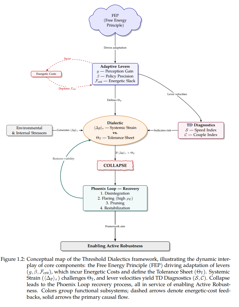Conceptual Map of Threshold Dialectics